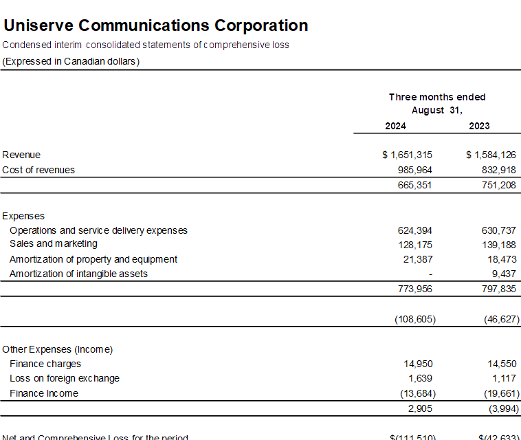 Uniserve first quarter results for the period ended August 31, 2024