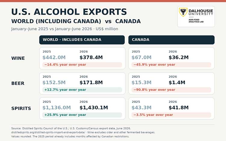 Canada's provincial alcohol boycotts against U.S. goods risk severe economic retaliation, threatening local producers who rely on export markets.