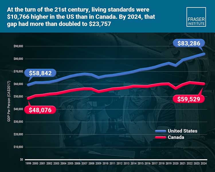 Living-standards-Canada-US - Rockyford Voice Gap in living standards between Canada and the U.S. has more than doubled from 1999 to 2024; U.S. now ,757 higher than Canada